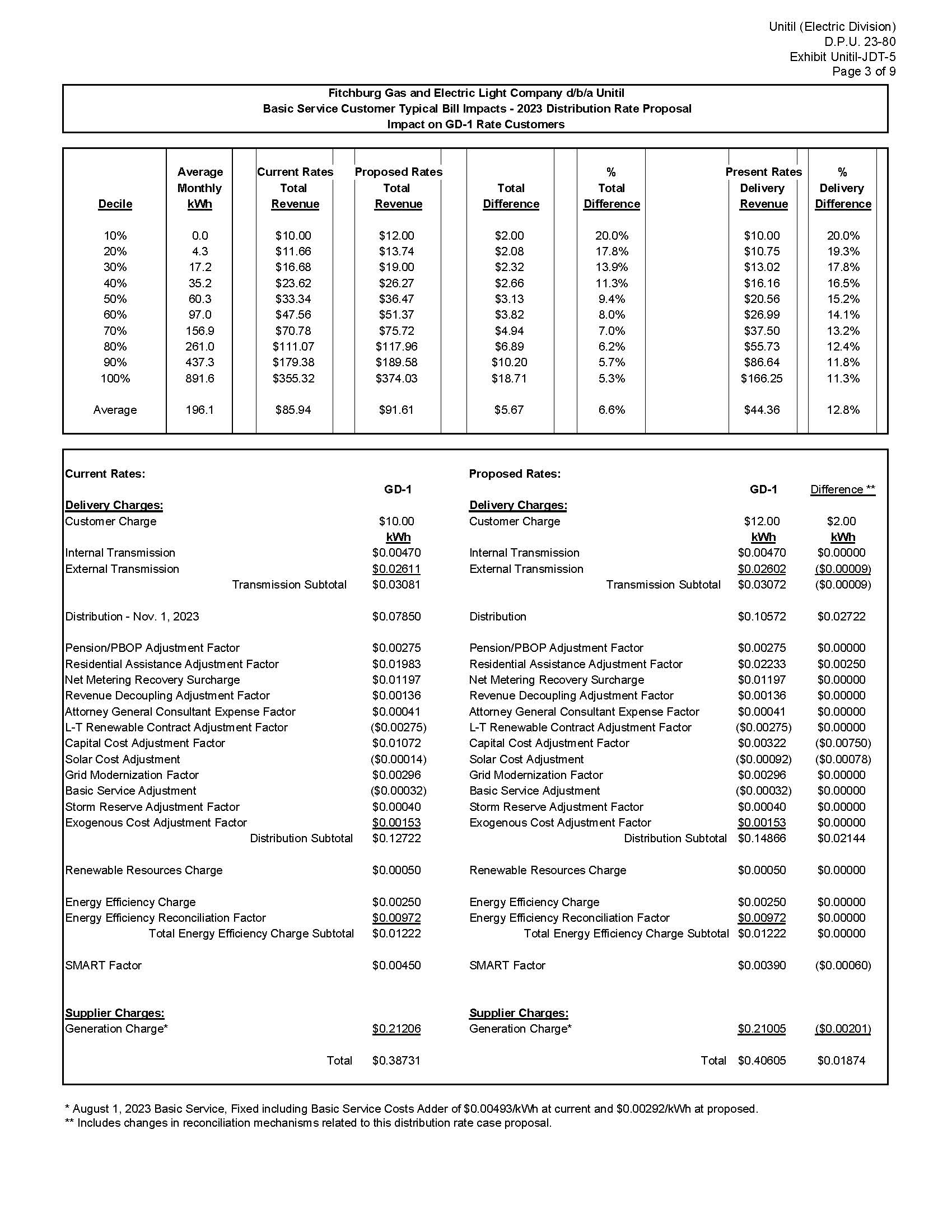D.P.U. 2380, Fitchburg Gas and Electric Light Company (d/b/a Unitil